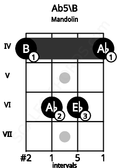 Fretboard image for the Ab5\B chord on mandolin frets: 4 6 6 4