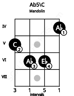 Fretboard image for the Ab5\C chord on mandolin frets: 5 6 6 4