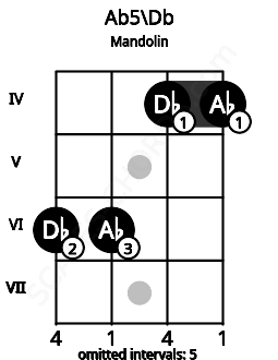 Fretboard image for the Ab5\C# chord on mandolin frets: 6 6 4 4