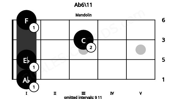 Fretboard image for the Ab6\11 chord on mandolin frets: 1 1 3 1