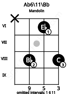 Fretboard image for the Ab6\11\Bb chord on mandolin frets: x 8 6 8