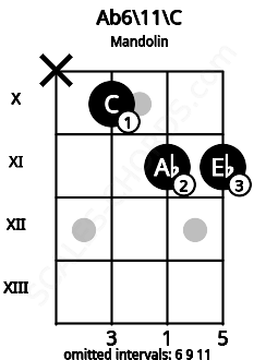 Fretboard image for the Ab6\11\C chord on mandolin frets: x 10 11 11