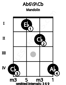 Fretboard image for the Ab6\9\Cb chord on mandolin frets: 4 1 2 4