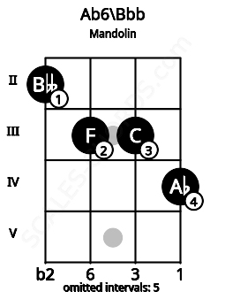 Fretboard image for the Ab6\A chord on mandolin frets: 2 3 3 4