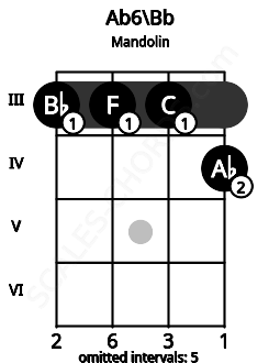Fretboard image for the Ab6\A# chord on mandolin frets: 3 3 3 4