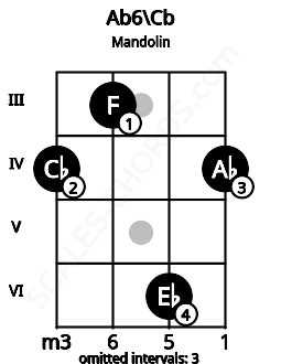 Fretboard image for the Ab6\A## chord on mandolin frets: 4 3 6 4