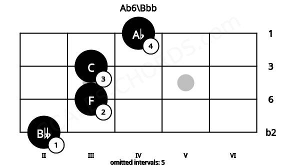 Fretboard image for the Ab6\Bbb chord on mandolin frets: 2 3 3 4