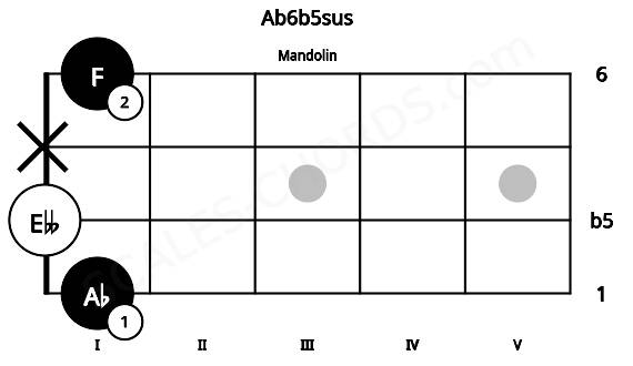 Fretboard image for the Ab6b5sus chord on mandolin frets: 1 0 x 1