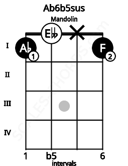 Fretboard image for the Ab6b5sus chord on mandolin frets: 1 0 x 1