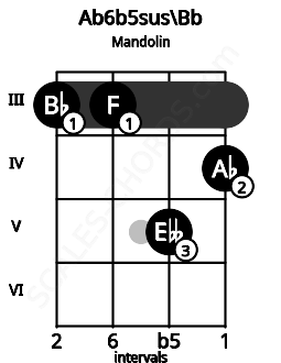 Fretboard image for the Ab6b5sus\A# chord on mandolin frets: 3 3 5 4