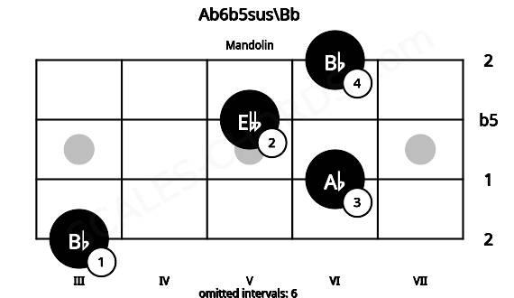 Fretboard image for the Ab6b5sus\Bb chord on mandolin frets: 3 6 5 6