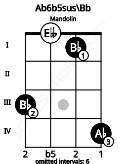 Fretboard image for the Ab6b5sus\Bb chord on mandolin frets: 3 0 1 4
