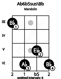 Fretboard image for the Ab6b5sus\Bb chord on mandolin frets: 3 6 5 6