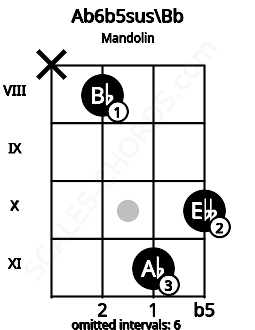 Fretboard image for the Ab6b5sus\Bb chord on mandolin frets: x 8 11 10