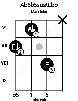 Fretboard image for the Ab6b5sus\Ebb chord on mandolin frets: 7 6 8 x