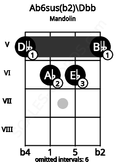 Fretboard image for the Ab6sus(b2)\B# chord on mandolin frets: 5 6 6 5