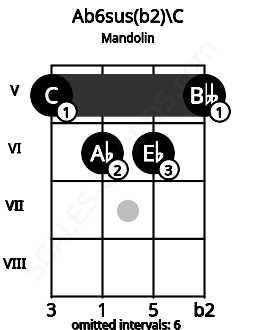 Fretboard image for the Ab6sus(b2)\C chord on mandolin frets: 5 6 6 5