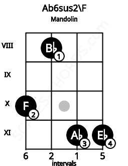 Fretboard image for the Ab6sus2\F chord on mandolin frets: 10 8 11 11