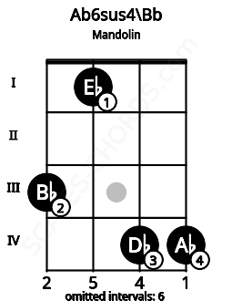 Fretboard image for the Ab6sus4\A# chord on mandolin frets: 3 1 4 4