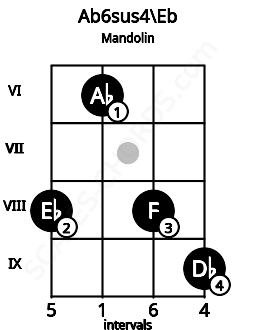 Fretboard image for the Ab6sus4\Eb chord on mandolin frets: 8 6 8 9