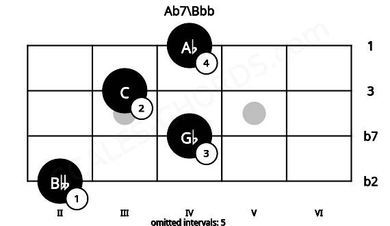 Fretboard image for the Ab7\Bbb chord on mandolin frets: 2 4 3 4