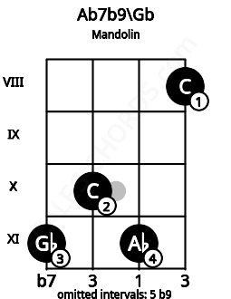 Fretboard image for the Ab7b9\Gb chord on mandolin frets: 11 10 11 8