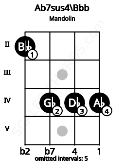 Fretboard image for the Ab7sus4\A chord on mandolin frets: 2 4 4 4