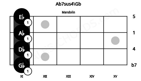 Fretboard image for the Ab7sus4\Gb chord on mandolin frets: 11 11 11 11