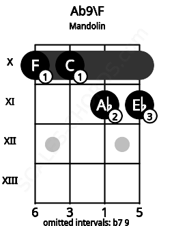 Fretboard image for the Ab9\F chord on mandolin frets: 10 10 11 11