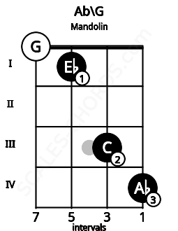 Fretboard image for the Ab\G chord on mandolin frets: 0 1 3 4