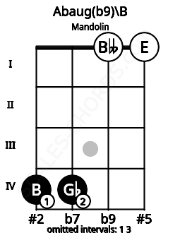 Fretboard image for the Abaug(b9)\B chord on mandolin frets: 4 4 0 0