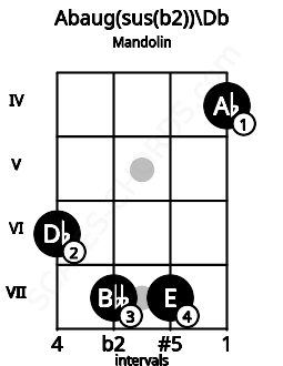 Fretboard image for the Abaug(sus(b2))\C# chord on mandolin frets: 6 7 7 4