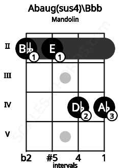 Fretboard image for the Abaug(sus4)\A chord on mandolin frets: 2 2 4 4