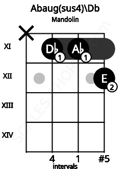 Fretboard image for the Abaug(sus4)\Db chord on mandolin frets: x 11 11 12