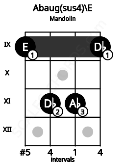 Fretboard image for the Abaug(sus4)\E chord on mandolin frets: 9 11 11 9