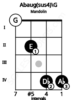 Fretboard image for the Abaug(sus4)\G chord on mandolin frets: 0 2 4 4