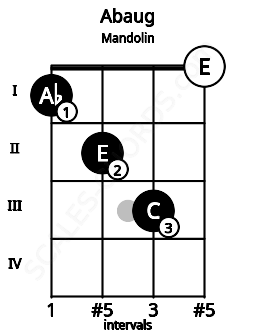 Fretboard image for the Abaug chord on mandolin frets: 1 2 3 0