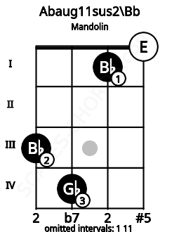 Fretboard image for the Abaug11sus2\Bb chord on mandolin frets: 3 4 1 0