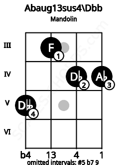 Fretboard image for the Abaug13sus4\B# chord on mandolin frets: 5 3 4 4