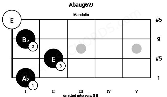 Fretboard image for the Abaug6\9 chord on mandolin frets: 1 2 1 0