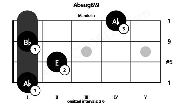 Fretboard image for the Abaug6\9 chord on mandolin frets: 1 2 1 4
