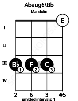 Fretboard image for the Abaug6\Bb chord on mandolin frets: 3 3 3 0