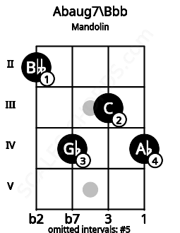 Fretboard image for the Abaug7\Bbb chord on mandolin frets: 2 4 3 4