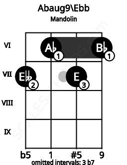 Fretboard image for the Abaug9\C## chord on mandolin frets: 7 6 7 6
