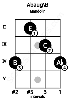 Fretboard image for the Abaug\B chord on mandolin frets: 4 2 3 4