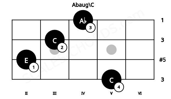 Fretboard image for the Abaug\C chord on mandolin frets: 5 2 3 4