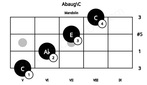 Fretboard image for the Abaug\C chord on mandolin frets: 5 6 7 8