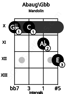 Fretboard image for the Abaug\E# chord on mandolin frets: 10 10 11 12
