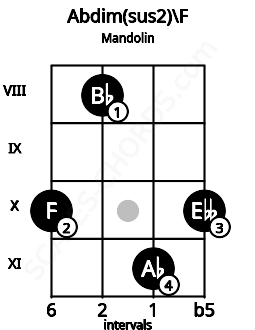 Fretboard image for the Abdim(sus2)\F chord on mandolin frets: 10 8 11 10