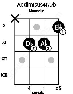 Fretboard image for the Abdim(sus4)\Db chord on mandolin frets: x 11 11 10